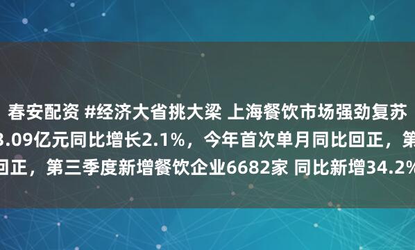 春安配资 #经济大省挑大梁 上海餐饮市场强劲复苏！10月份餐饮收入163.09亿元同比增长2.1%，今年首次单月同比回正，第三季度新增餐饮企业6682家 同比新增34.2%，政策组合拳提振餐饮